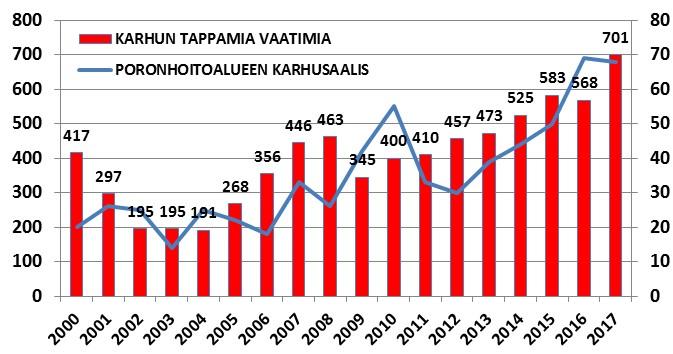 33 Kuva 6. Karhun tappamana ilmoitettujen vaatimien lukumäärä ja karhusaalis 2000 2017.