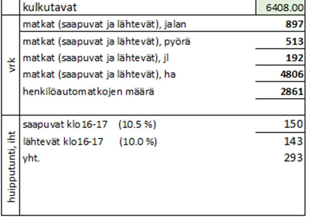 Tuotosluvut perustuvat Ympäristöministeriön julkaisuun Liikennetarpeen arviointi maankäytön suunnittelussa (2008).