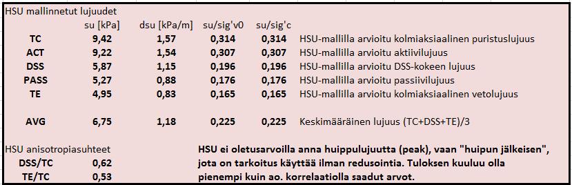 Liikenneviraston oppaita 2/2018 Liite 2 / 2 (3) Parametrille λ/κ annetaan oletusarvoksi λ/κ = 5,0. Tämä on takaisinlaskentoihin ja mallinsovituksiin perustuva arvo, jolla saadaan mm.