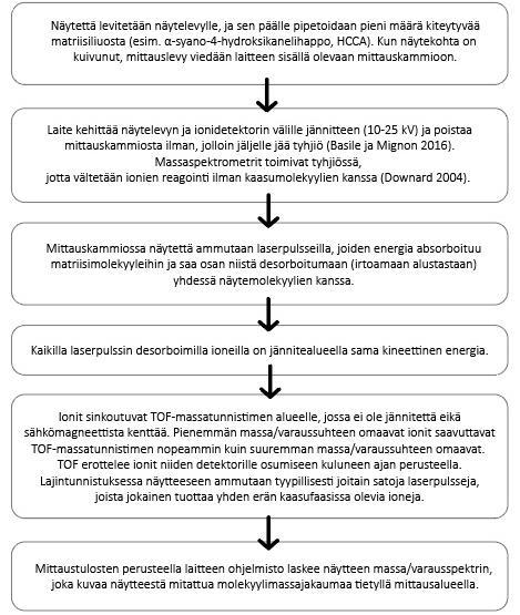 Kaavio 1. MALDI-TOF-laitteen käyttö ja toimintaperiaate. 3.