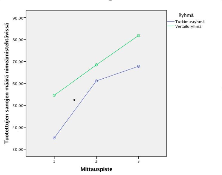 4.1.1 Tuottava sanasto nimeämistehtävissä Tuottavan sanaston kokoa nimeämistehtävissä tutkittiin laskemalla kolmessa nimeämistehtävässä (Fonologiatesti, Eläinleikki ja Vaateleikki) nimetyt sanat.