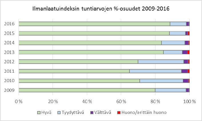 Kuva 4. Huonojen ilmanlaadun tuntiarvojen prosenttiosuudet vuosittain jaksolla 2009 2016 Hämeenlinnan kaupungin ilmanlaatumittaustietojen mukaan.
