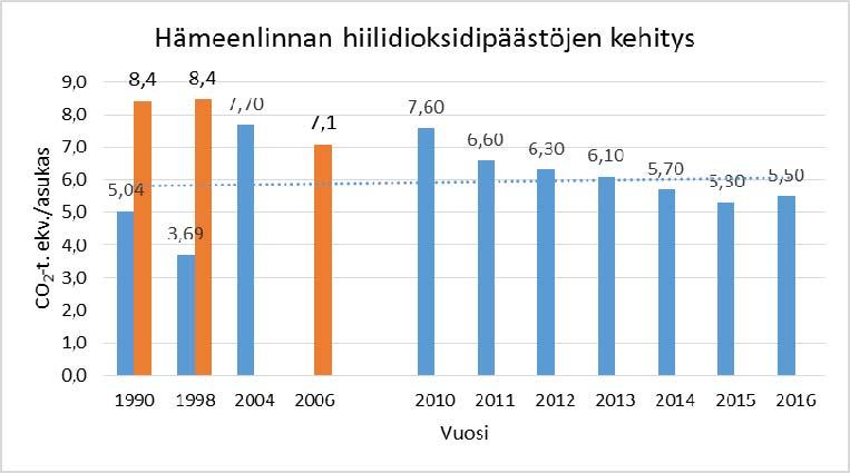 Siniset pylväät kuvaavat kunnan asukaskohtaisia päästöjä, joissa ei huomioida energiantuotannon ja teollisuuden päästöjä.