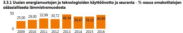 ledeihin lähes kaikilla kiinteistöillä, lämmön talteenottoa tehostettu monissa kiinteistöissä, ilmastointikoneiden käyttöaikoja tarkistettu ja ilmanvaihtokanavia on nuohottu.