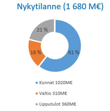 Liikennejärjestelmän rahoituspohja 2020- luvulla Kokonaisrahoitus 2020- luvulle (~19 mrd.