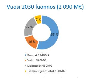 liikennemallista saatuihin tietoihin Lipputulojen kehitys v 2017-2030 Tiemaksut v.