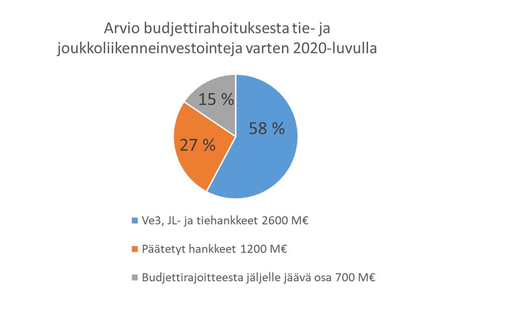 Investointiraamin muodostaminen ja investointien arviointi suhteessa raamiin Kokonaisrahoituksesta investointien osuus n. 36 % ja josta seudullisten JL- ja tieinvestointien osuus n. 2/3 (ts.