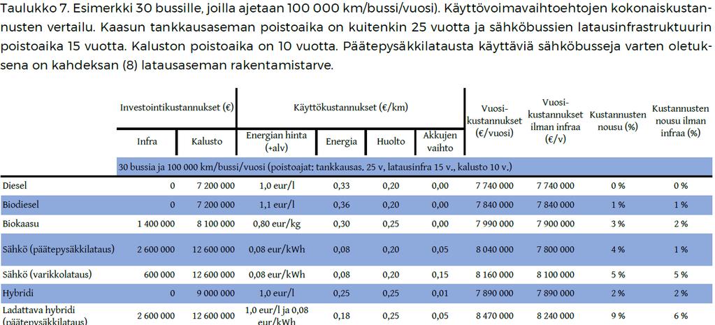 Kuopion kaupunki Pöytäkirja 34/2018 8 (26) 355 Käyttövoimaselvitys suosittaa Vuonna 2019 alkavien liikennöintisopimusten kilpailuttaminen on jo aloitettu ja ko.