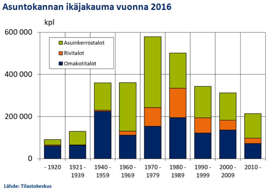 2 2 Suomen rakennuskanta ja saneeraustarve Suomen rakennuskanta on melko nuorta, ja kolme neljäsosaa asuin- ja palvelurakennuksista onkin rakennettu vuoden 1960 jälkeen.