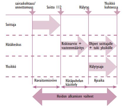 12 puhelimitse sekä hälyttää paikalle tarkoituksenmukaiset yksiköt.