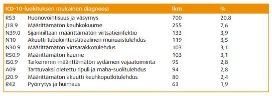 24 Yleistilan lasku oli merkattu kaikista käynneistä 3 368: een (12,6 %) tulosyyksi. Taulukossa 3 on esitetty yleisimmät diagnoosit yleistilan laskun vuoksi toteutuneille päivystyskäynneille.