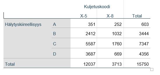 40 3,8 % (603), B-tehtävien 21,9 % (3444), C-tehtävien 34,6 % (7347) ja D-tehtävien 27,7 % (4356). TAULUKKO 10.