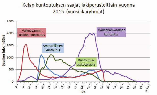 Kuntoutustilastot/ Kelan kuntoutuksen saajat