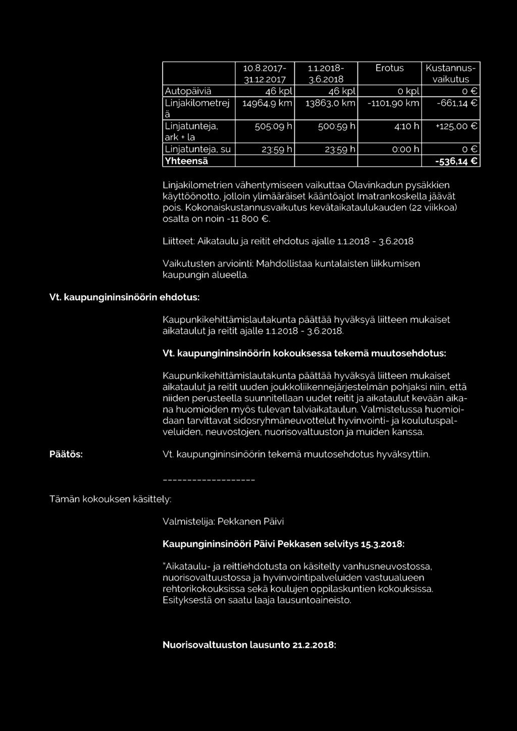 h 0 Yhteensä -536,14 Linjakilometrien vähentymiseen vaikuttaa Olavinkadun pysäkkien käyttöönotto, jolloin ylimääräiset kääntöajot Imatran koskella jäävät pois.