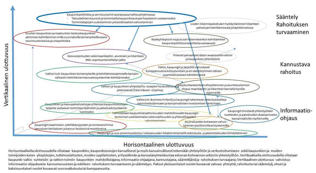 Keskeisiä linjauksia kaupunkipolitiikan horisontaalisessa ja