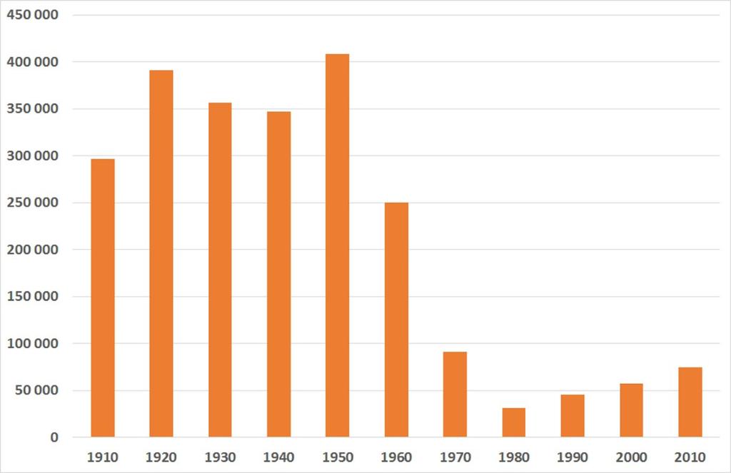 1960 1980 välillä, aina noin 30 000 hevoseen asti. Tämän jälkeen hevoskannan määrä on ollut kasvussa aina 2010-luvulle asti, jolloin hevosia oli jo 74 000.