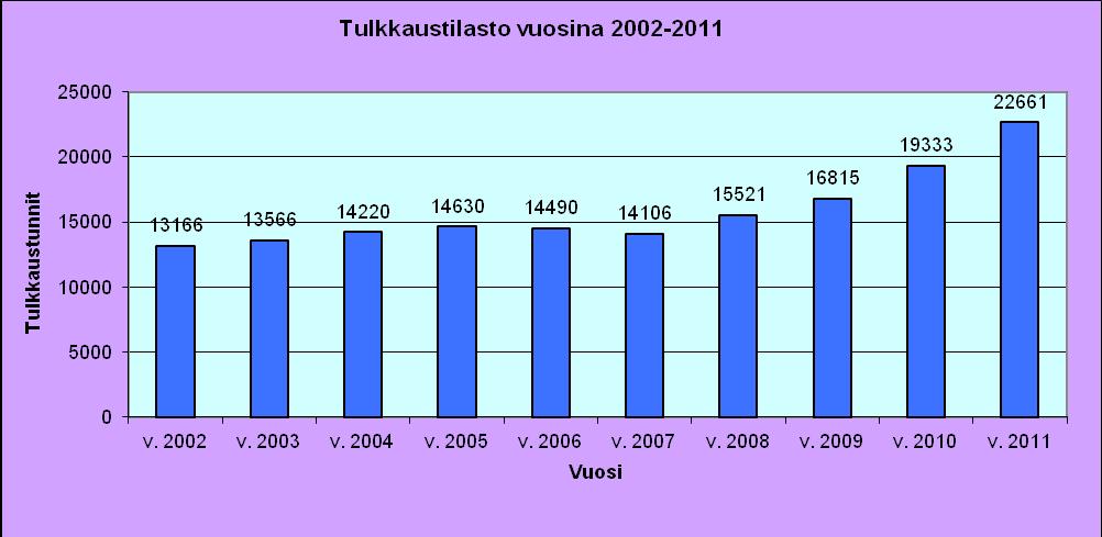 tuntien määrä kasvoi 17,2 prosenttia ja tulkkauskertojen 16,1 prosenttia. luvuissa on otettu huomioon sekä paikan päällä tapahtuvat tulkkaukset että puhelimitse tehdyt etätulkkaukset.