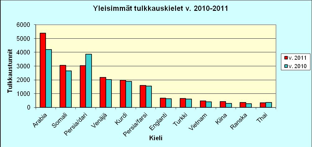 Taulukko 2. Yleisimmät tulkkauskielet.