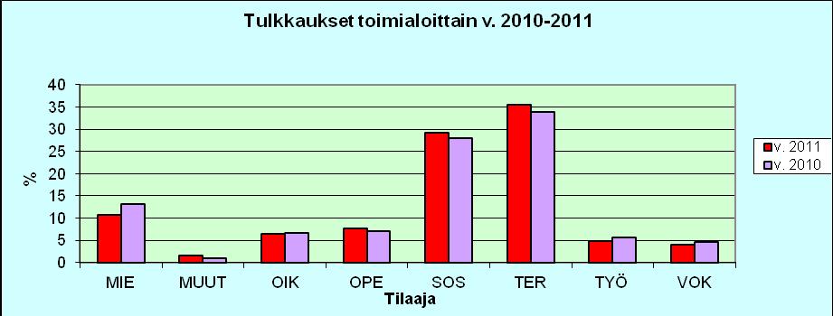 Taulukko 3. Tulkkauksen toimialat. Käännökset ovat Pirkanmaan tulkkikeskuksen toinen tärkeä palvelutuote, ja ne kattavat 6,1 prosenttia liikevaihdosta (ks. taulukko 4).