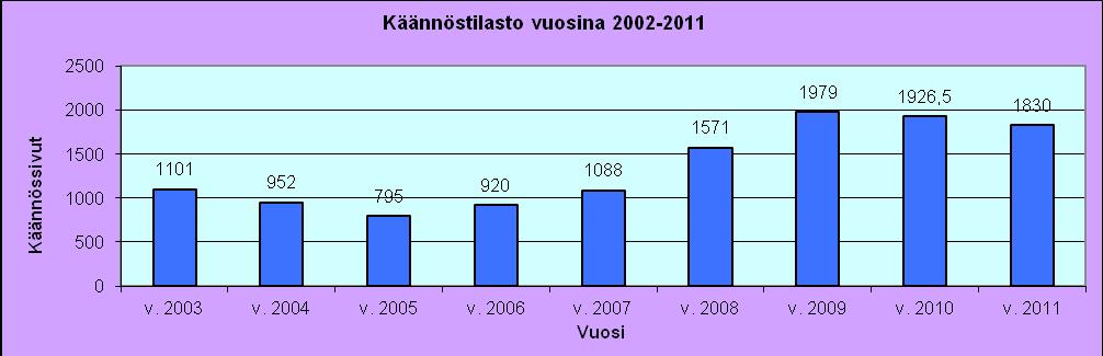 Pirkanmaan tulkkikeskuksessa tehtiin vuonna 2011 käännöksiä yhteensä 37 eri kielellä (vuonna 2010: 38 kielellä). Taulukko 4. Käännösten määrä vuosittain.