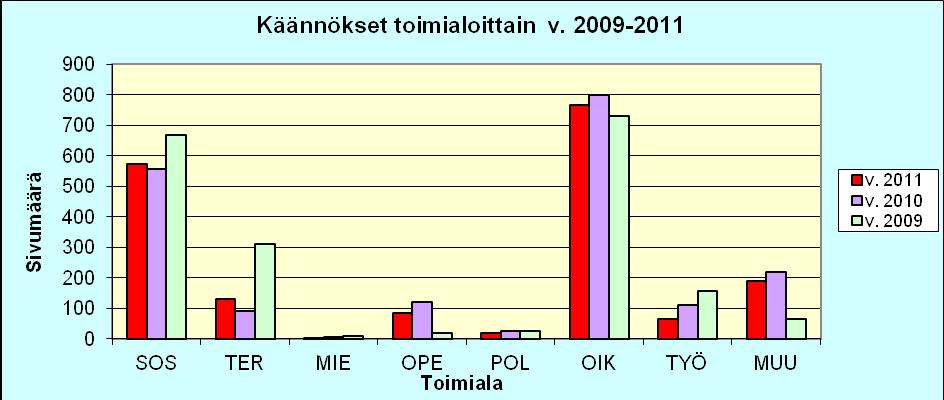 89,1 %; 2010: 83,4 %). Muiden kuntien, kaupunkien ja yksityisten tilaajien osuus oli yhteensä 15,1 prosenttia (2010: 16,6 %). Taulukko 6. Käännökset toimialoittain.