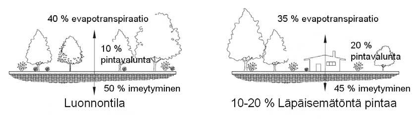 Taustaa: maankäytön hydrologiset vaikutukset Rakentaminen häiritsee veden luonnollista kiertokulkua Veden haihdunta ja imeytymismahdollisuuksien heikentyessä pintavalunta nopeutuu, lisääntyy ja