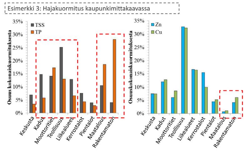 Hulevesien laadusta kansallisella ja kaupunkitasolla 4 Suomen ympäristökeskuksen (2013) mukaan yli 80 % vesistöjen fosforipäästöistä tulee hajakuormituksesta ja alle 20 % pistepäästölähteistä.