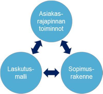 SELVITYKSEN RAJAUKSET Selvityksen tarkoituksena ei ole vertailla vähittäismarkkinamallien hyvyyttä tai esittää nykyiseen vähittäismarkkinamalliin liittyviä kehittämisehdotuksia.