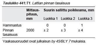 6(9) 441.4.2 Pumpattavan lattiatasoitteen levitys Vaatimukset Tasoitustyö pumppauskelpoisella lattiatasoitteella tehdään tasoitteen valmistajan ohjeiden mukaisesti.