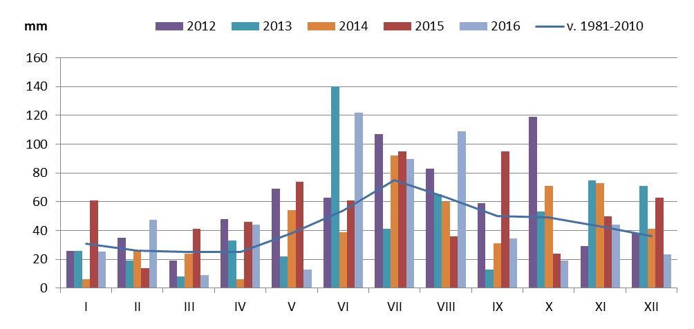 10 Kuva 4.2. Kuukausisadanta Kauhavalla vuosina 2012-2016 sekä pitkän aikavälin keskiarvona 1981-2010 (Ilmatieteenlaitos 2016). 4.2 Virtaamat Yhteistarkkailualueen virtaamatietoja on käsitelty seuraavilta asemilta: Kurejoki, Välijoen Hanhikoski, Ähtävänjoen Herrfors sekä Kruunupyynjoki (valtatie 8 silta).