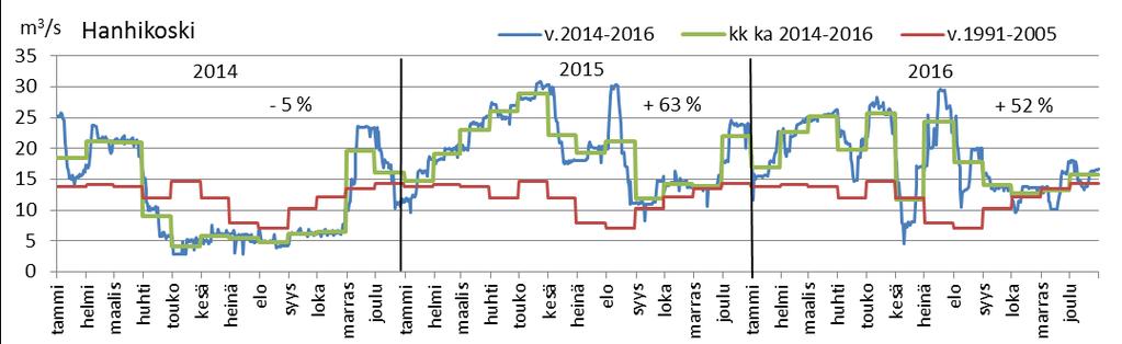 11 Kuva 4.3. Virtaaman päiväarvot ja kuukausikeskiarvot Kurejoessa vuosina 2014-2016, kuukausikeskiarvot vertailukaudella 1991 2005 sekä vuosittaisen keskivirtaaman suhde pitkän aikavälin virtaamaan.