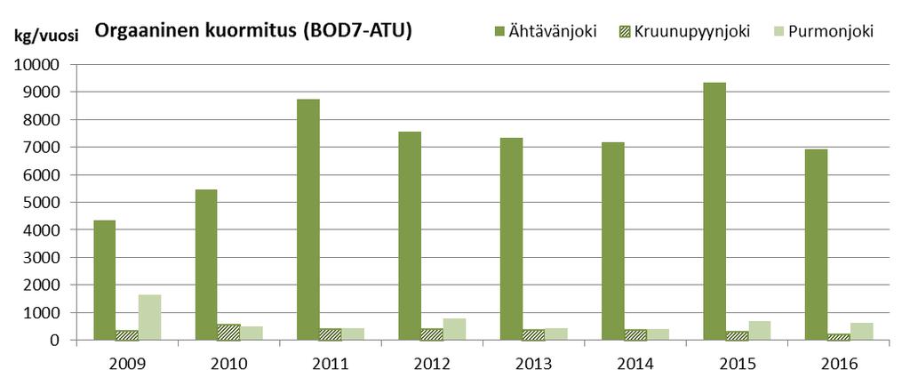 14 Kuva 5.1. Jätevedenpuhdistamoiden orgaaninen kuormitus