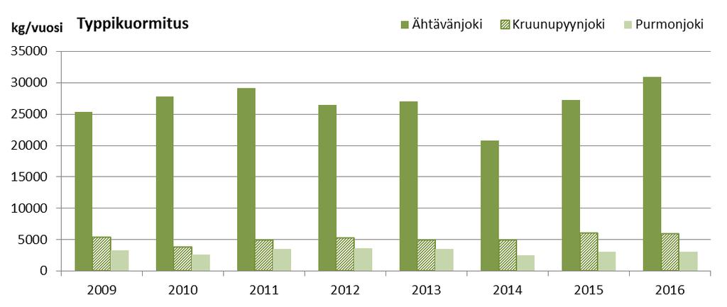 15 Kuva 5.3. Jätevedenpuhdistamoiden typpikuormitus yhteistarkkailuun kuuluvissa vesistöissä vuosina 2009 2016. 5.2 Turvetuotanto Turvetuotannon kuormitus- ja vesistötarkkailu on käsitelty tarkemmin tuottajakohtaisesti kappaleessa 11.