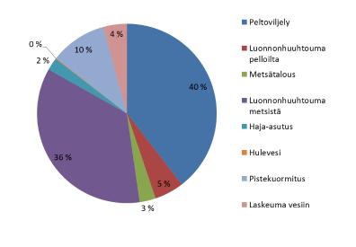 kuormituslähteittäin (VEMALA- malli). Lähde: Etelä-Pohjanmaan Ely-keskus 2015.