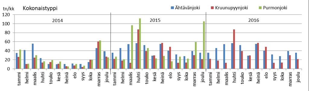 Yhteistarkkailun jokien fosforivirtaamat olivat 23 26 tn ja typpivirtaamat 394 504 tn vuodessa.