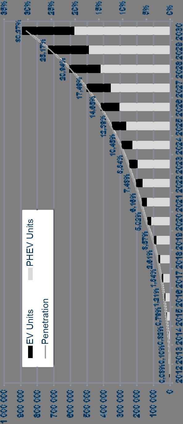 Sähköajoneuvopenetraation odotetaan kiihtyvän merkittävästi 2013 2015, kun malleja on