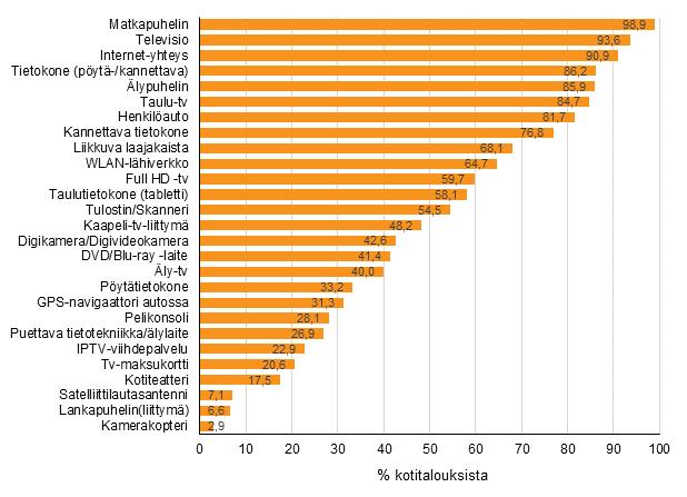 Laitteiden yleisyys kotitalouksissa Liitekuvio 12.