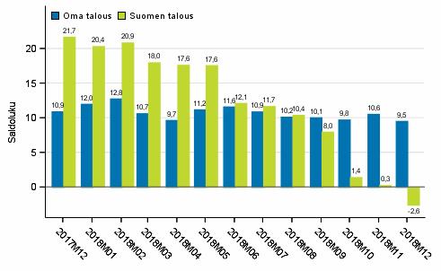 Kuluttajien odotukset omasta ja Suomen taloudesta vuoden kuluttua Kotitaloutensa rahatilanteen kuluttajat arvioivat joulukuussa erittäin hyväksi.