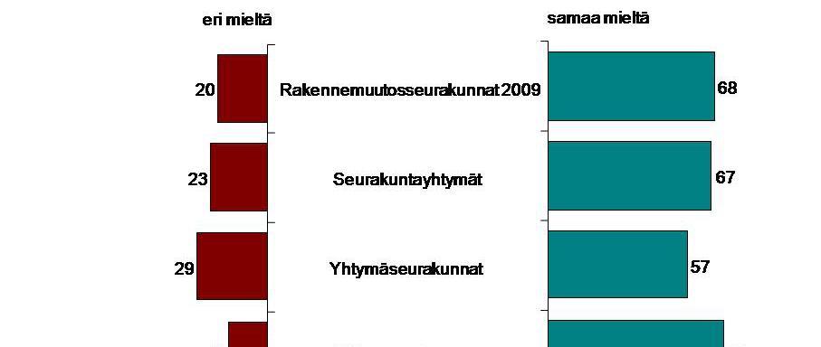 Kuvio 3.2. Työpaikallamme arvostetaan osaamista (%). Henkilöstön valtaosan mukaan kirkon työpaikoilla rakennemuutosseurakunnissa arvostetaan osaamista.