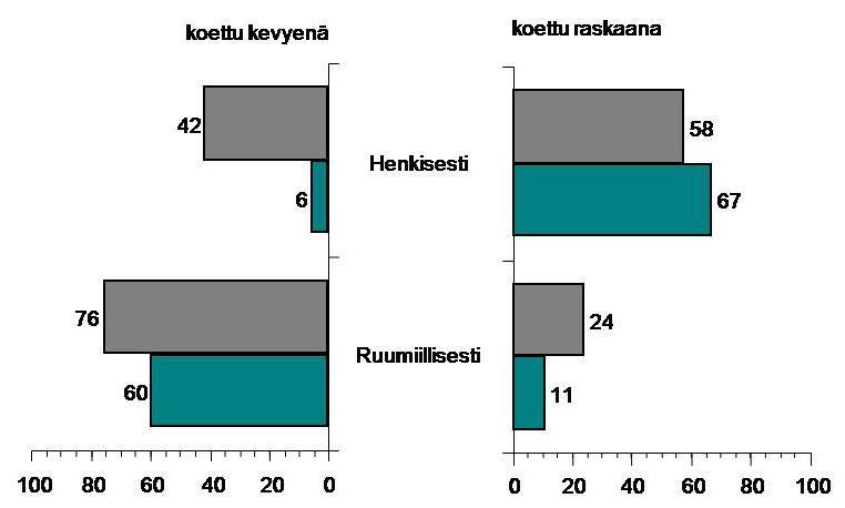 4. TYÖN VAATIMUKSET 4.1. Työtahti ja työn määrä Rakennemuutosseurakuntien henkilöstöstä valtaosa (72 %) koki työtahtinsa kiristyneen jonkin verran tai huomattavasti viime vuosina.