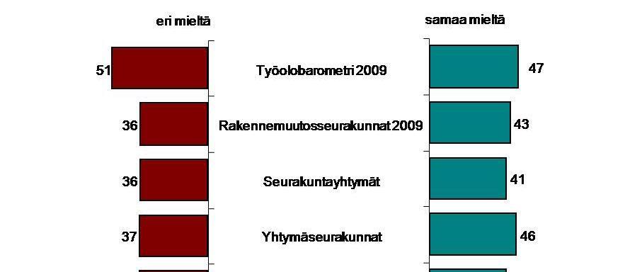 Kuvio 5.3. Työpaikallani työtä koskevat päätökset tehdään liian kaukana itse työyhteisöstä (%).