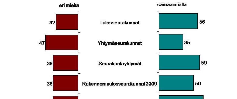 Kuvio 5.4. Työpaikallamme välitetään avoimesti tietoa (%). Rakennemuutosseurakunnissa havaittiin, että työntekijät kokivat tiedonvälityksen vähemmän avoimena, kuin seurakunnissa keskimäärin.