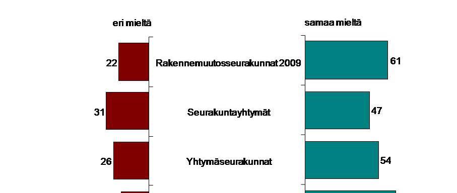 jonka mukaan työyhteisön kannustavuudessa on tapahtunut muutos kielteiseen suuntaan vuosien 2003 2008 välillä. (Työolojen kolme vuosikymmentä 2008, 79 81.) Kuvio 6.2. Työpaikallamme ihmisiin voi todella luottaa (%).