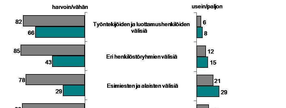 la ristiriitojen määrä oli kasvussa. Työntekijöiden ja luottamushenkilöiden välisiä ristiriitoja oli vähän ja luku on pysynyt ennallaan kuudessa prosentissa. (Kirkon alan työolobarometri 2010, 38 40.