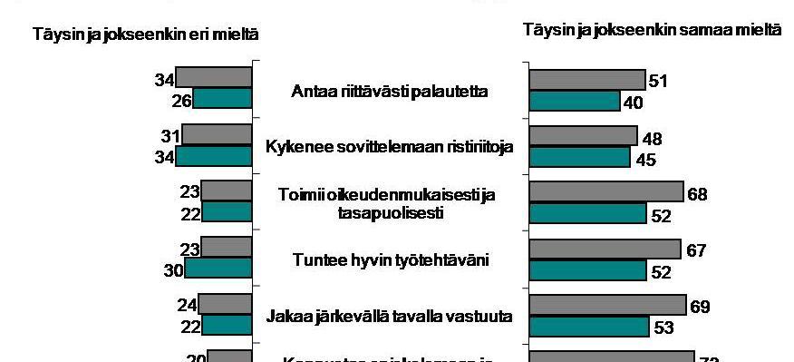 Kuvio 7.1. Lähimmän esimiehen toiminta rakennemuutosseurakunnissa 2009 ja kirkon alan työolobarometri 2009 mukaan (%).