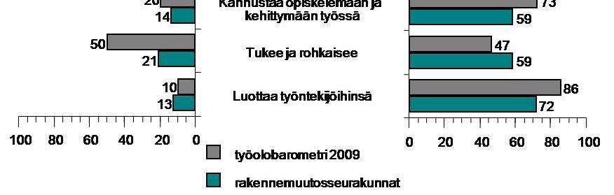 Työolobarometrin mukaan rakennemuutosseurakunnissa lähintä esimiestä pidettiin hieman useammin oikeudenmukaisena kuin seurakunnissa, joissa rakennemuutosta ei ollut toteutettu.