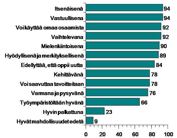 Kuvio 2.1. Seurakuntatyön kokeminen rakennemuutosseurakunnissa (%) Valtaosa vastaajista piti työoloja seurakunnassaan palkitsevina ja hyvinä.