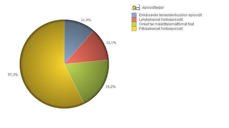 Anne Puumalainen, Virpi Pitkänen, FCG Konsultointi Oy Alueen hoitotuotanto jaettuna erityyppisiin episodeihin (%-osuus kokonaiskustannuksista) Vajaa 20% kustannuksista