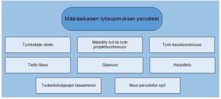 Kuva 1. Määräaikaisen työsopimuksen yleisiä perusteita Työntekijän aloite Määräaikaisen työsopimuksen solmimiselle ei vaadita perusteltua syytä, jos sopimuksen määräaikaisuus on työntekijän oma toive.