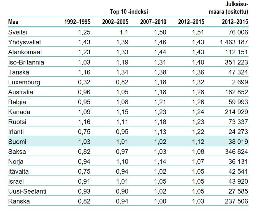 Suomen julkaisujen top 10 -indeksi on noussut 2010-luvulla Lähde: Clarivate Analyticsin Web of Science - pohjainen aineisto, bibliometrinen laskenta CSC Oy, 2018.